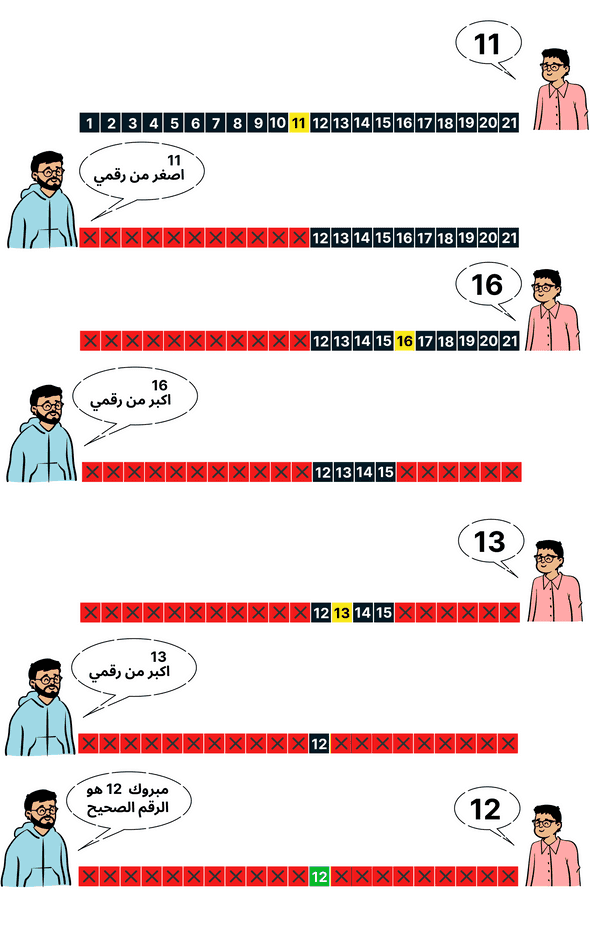 "شرح خورزمية البحث الثنائي"